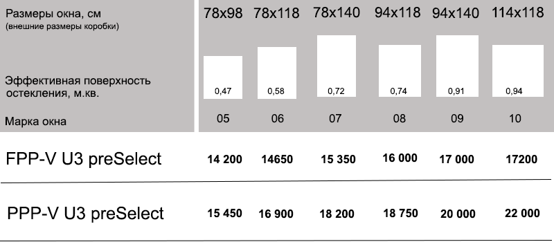 мансардные окна с 2 поворотами створки Fakro цены